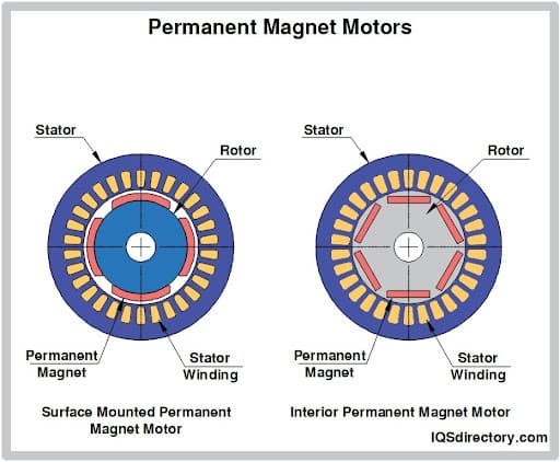 Permanent Magnet Motors